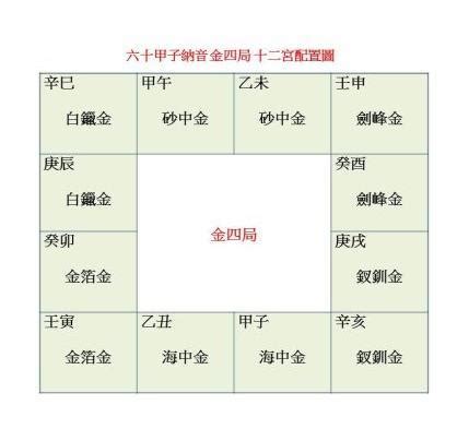 金四局是什麼意思